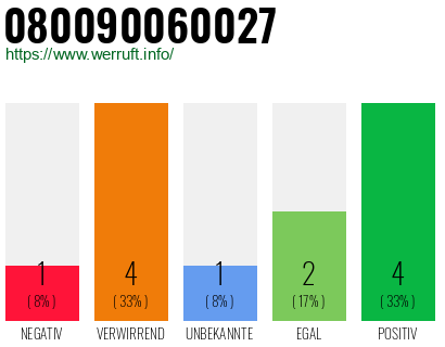 Rufnummer 080090060027 Telefonnummer 080090060027