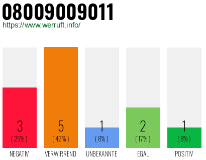 Rufnummer 08009009011 Telefonnummer 08009009011