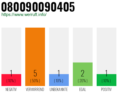 Rufnummer 080090090405 Telefonnummer 080090090405