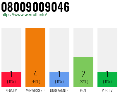 Rufnummer 08009009046 Telefonnummer 08009009046