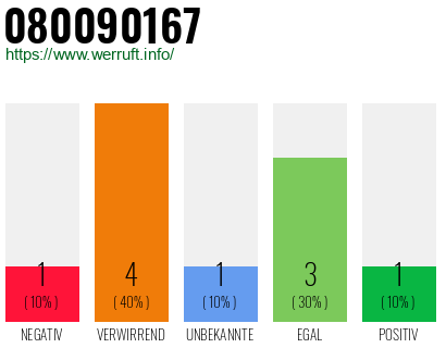 Rufnummer 080090167 Telefonnummer 080090167