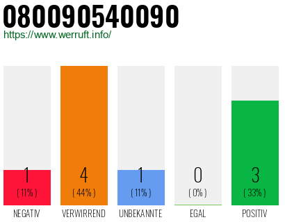 Rufnummer 080090540090 Telefonnummer 080090540090