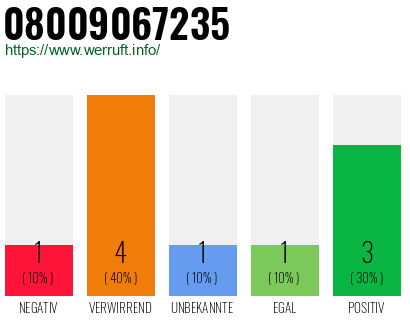 Rufnummer 08009067235 Telefonnummer 08009067235