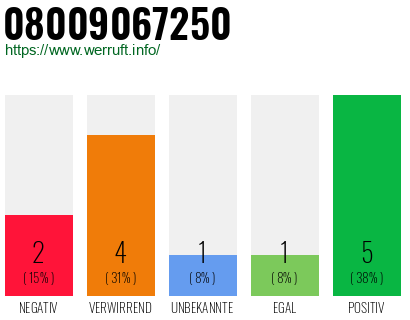 Rufnummer 08009067250 Telefonnummer 08009067250