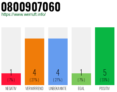 Rufnummer 0800907060 Telefonnummer 0800907060