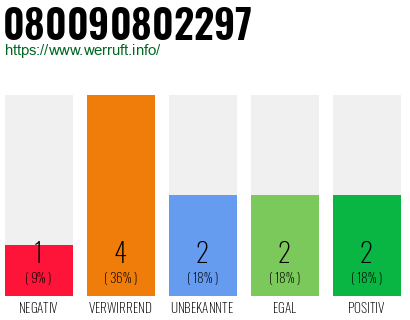 Rufnummer 080090802297 Telefonnummer 080090802297