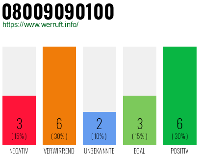 Rufnummer 08009090100 Telefonnummer 08009090100