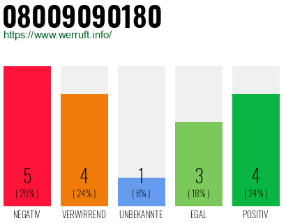 Rufnummer 08009090180 Telefonnummer 08009090180