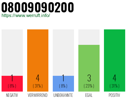 Rufnummer 08009090200 Telefonnummer 08009090200