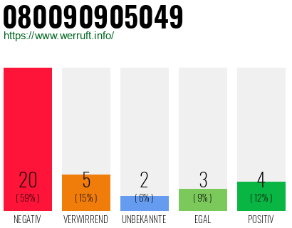 Rufnummer 080090905049 Telefonnummer 080090905049