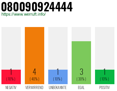 Telefonnummer 080090924444