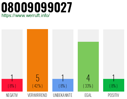 Rufnummer 08009099027 Telefonnummer 08009099027
