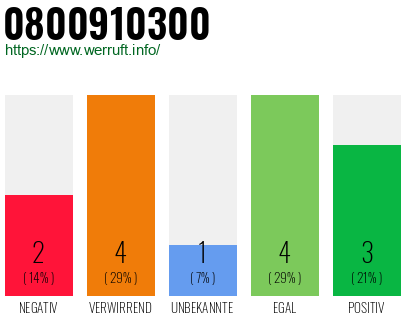 Rufnummer 0800910300 Telefonnummer 0800910300
