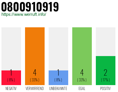 Rufnummer 0800910919 Telefonnummer 0800910919