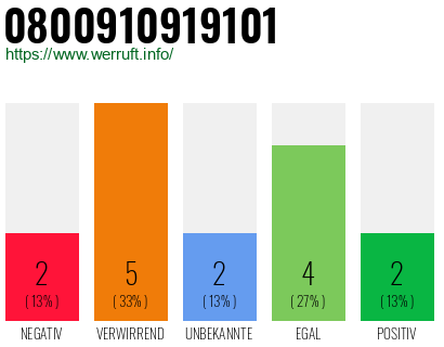 Rufnummer 0800910919101 Telefonnummer 0800910919101