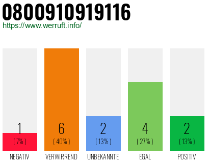 Rufnummer 0800910919116 Telefonnummer 0800910919116