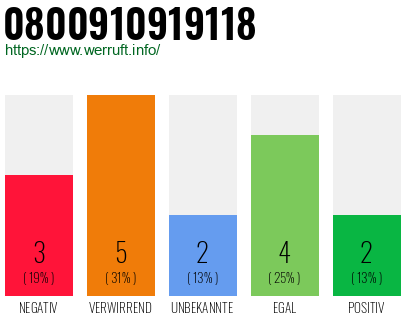 Rufnummer 0800910919118 Telefonnummer 0800910919118