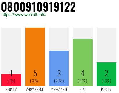 Rufnummer 0800910919122 Telefonnummer 0800910919122