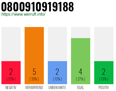 Rufnummer 0800910919188 Telefonnummer 0800910919188