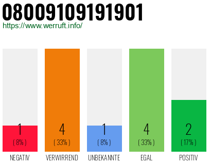 Rufnummer 08009109191901 Telefonnummer 08009109191901