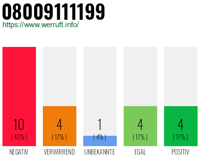 Rufnummer 08009111199 Telefonnummer 08009111199