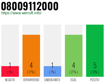 Rufnummer 08009112000 Telefonnummer 08009112000