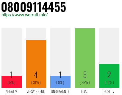 Rufnummer 08009114455 Telefonnummer 08009114455