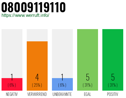 Rufnummer 08009119110 Telefonnummer 08009119110