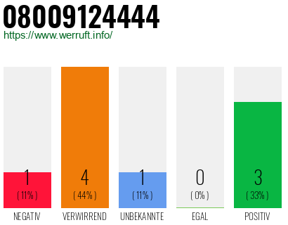 Rufnummer 08009124444 Telefonnummer 08009124444