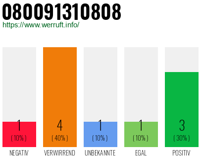 Rufnummer 080091310808 Telefonnummer 080091310808
