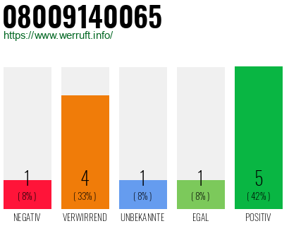 Rufnummer 08009140065 Telefonnummer 08009140065