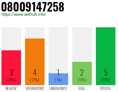 Rufnummer 08009147258 Telefonnummer 08009147258