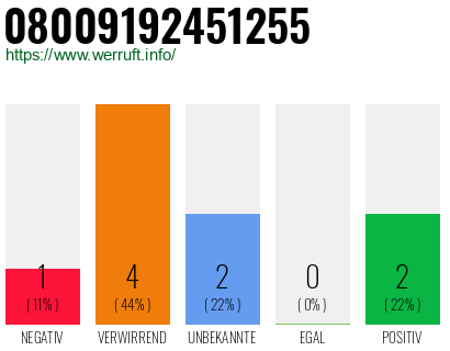 Rufnummer 08009192451255 Telefonnummer 08009192451255