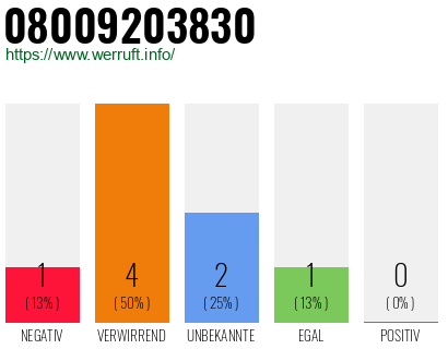Rufnummer 08009203830 Telefonnummer 08009203830