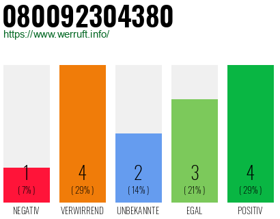 Rufnummer 080092304380 Telefonnummer 080092304380