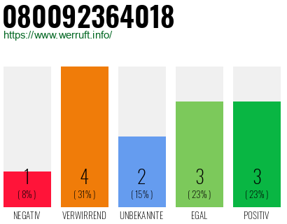 Rufnummer 080092364018 Telefonnummer 080092364018
