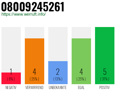 Rufnummer 08009245261 Telefonnummer 08009245261
