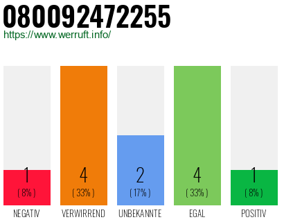 Rufnummer 080092472255 Telefonnummer 080092472255