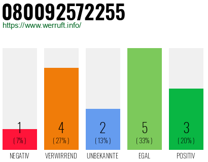Rufnummer 080092572255 Telefonnummer 080092572255