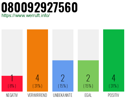 Rufnummer 080092927560 Telefonnummer 080092927560
