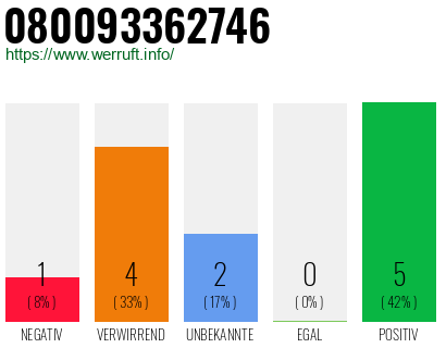Rufnummer 080093362746 Telefonnummer 080093362746