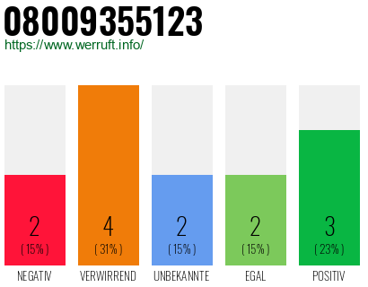 Rufnummer 08009355123 Telefonnummer 08009355123
