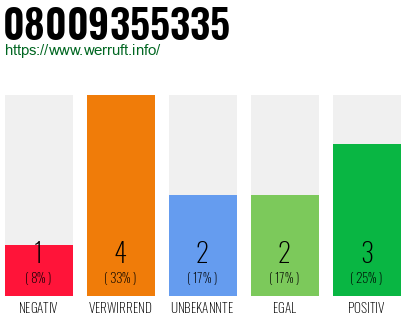 Rufnummer 08009355335 Telefonnummer 08009355335