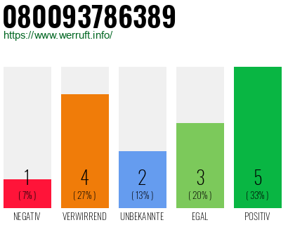 Rufnummer 080093786389 Telefonnummer 080093786389