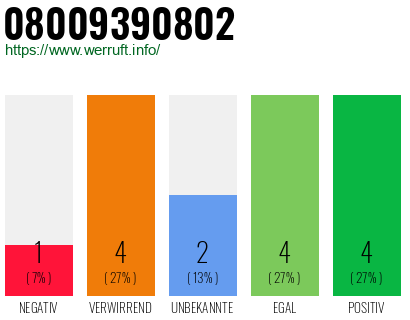Rufnummer 08009390802 Telefonnummer 08009390802