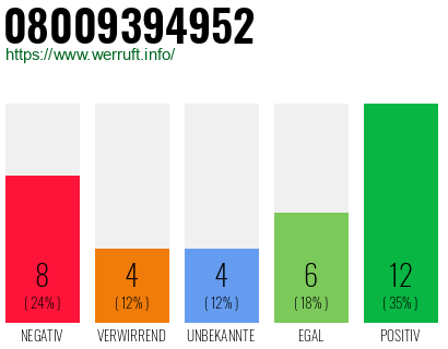 Rufnummer 08009394952 Telefonnummer 08009394952
