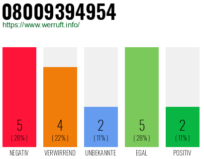 Rufnummer 08009394954 Telefonnummer 08009394954