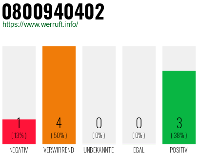 Rufnummer 0800940402 Telefonnummer 0800940402