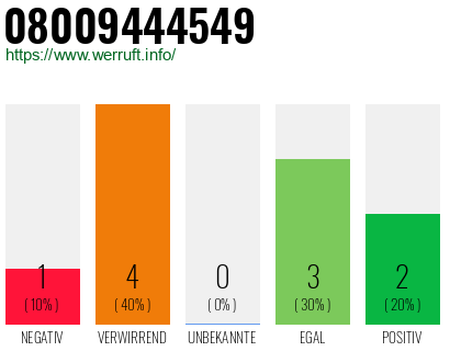 Rufnummer 08009444549 Telefonnummer 08009444549