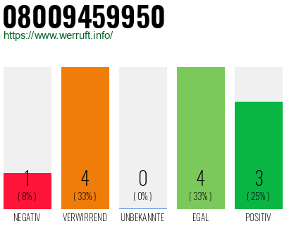 Rufnummer 08009459950 Telefonnummer 08009459950